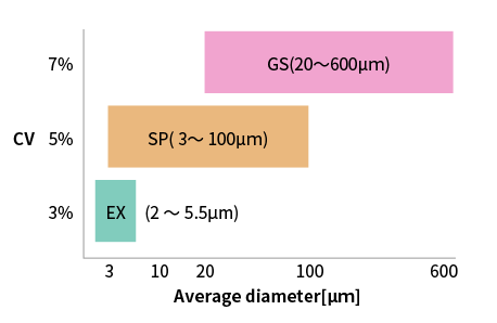 particle size lineup