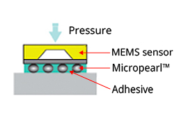 Ensure flatness / parallelism / suppress inclination due to curing shrinkage (improvement of reliability) / prevention of optical axis deviation / uniform heat radiation / stress dispersibility sensor sensitivity etc.