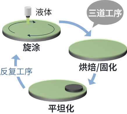 传统液体材料:贴合