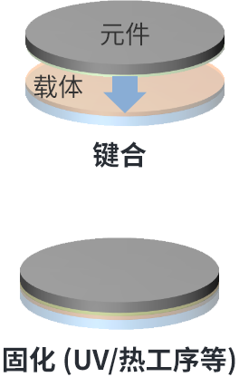 传统液体材料:键合