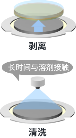 传统液体材料:剥离