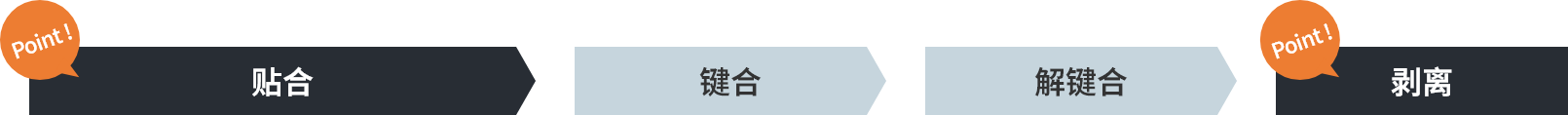 工艺